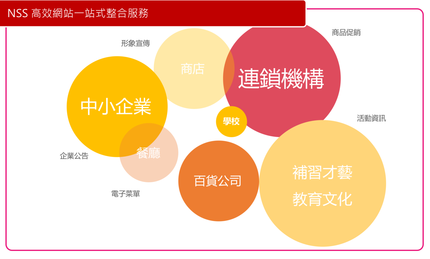 ■ NSS高效網站一站式整合服務