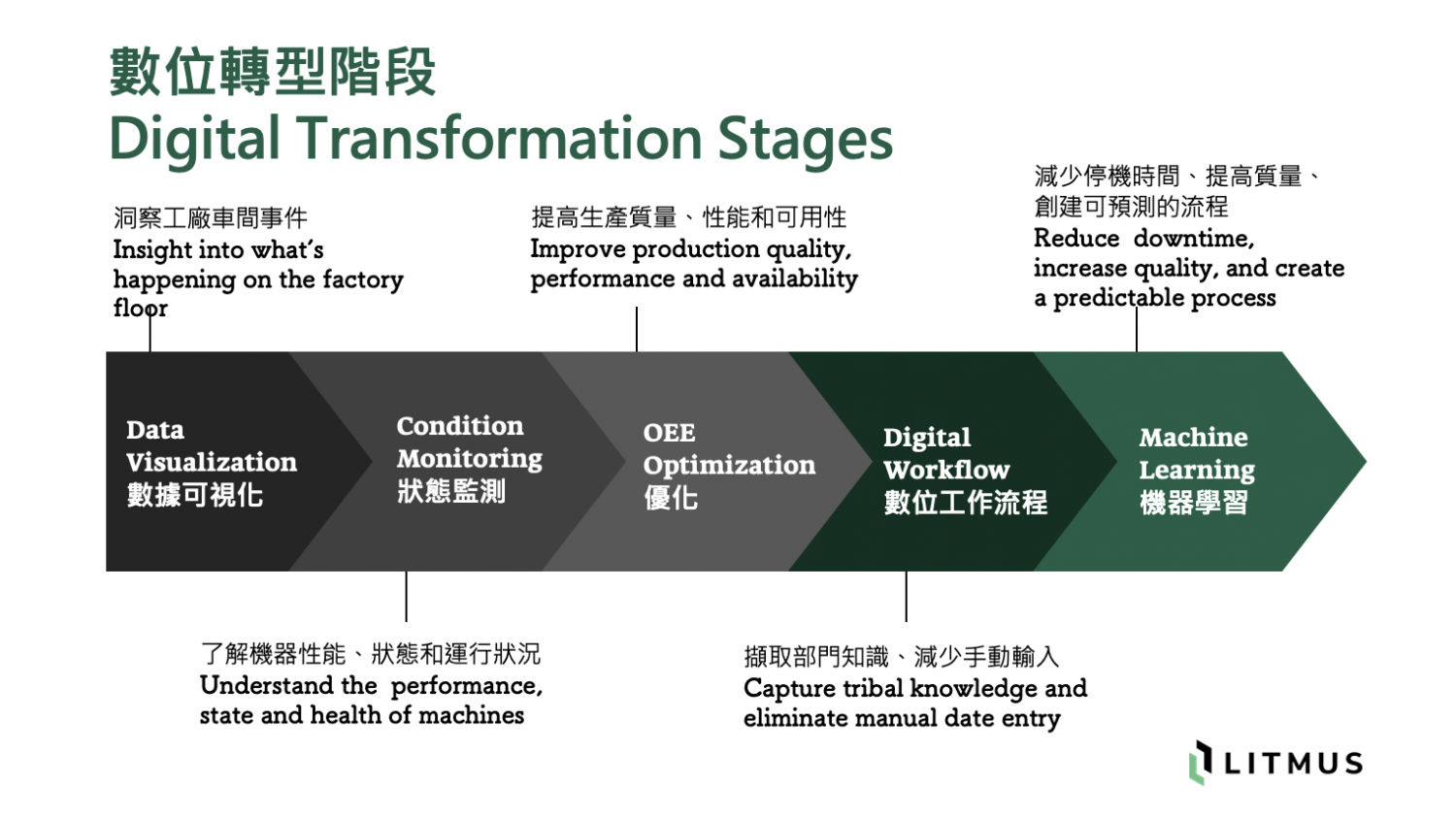工廠數位轉型階段