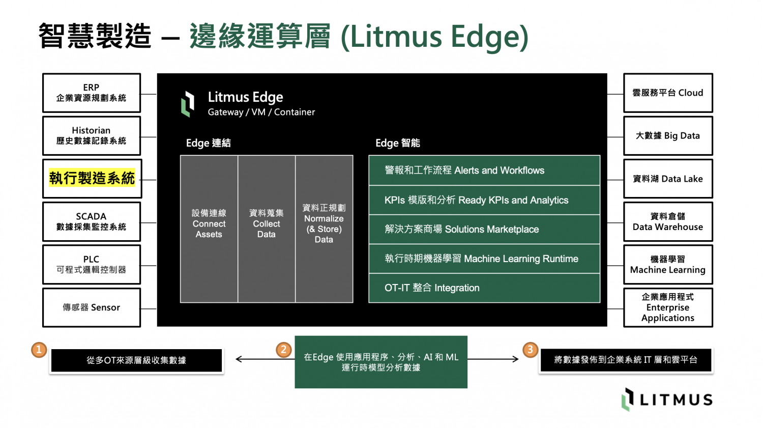 Litmus 邊緣運算層