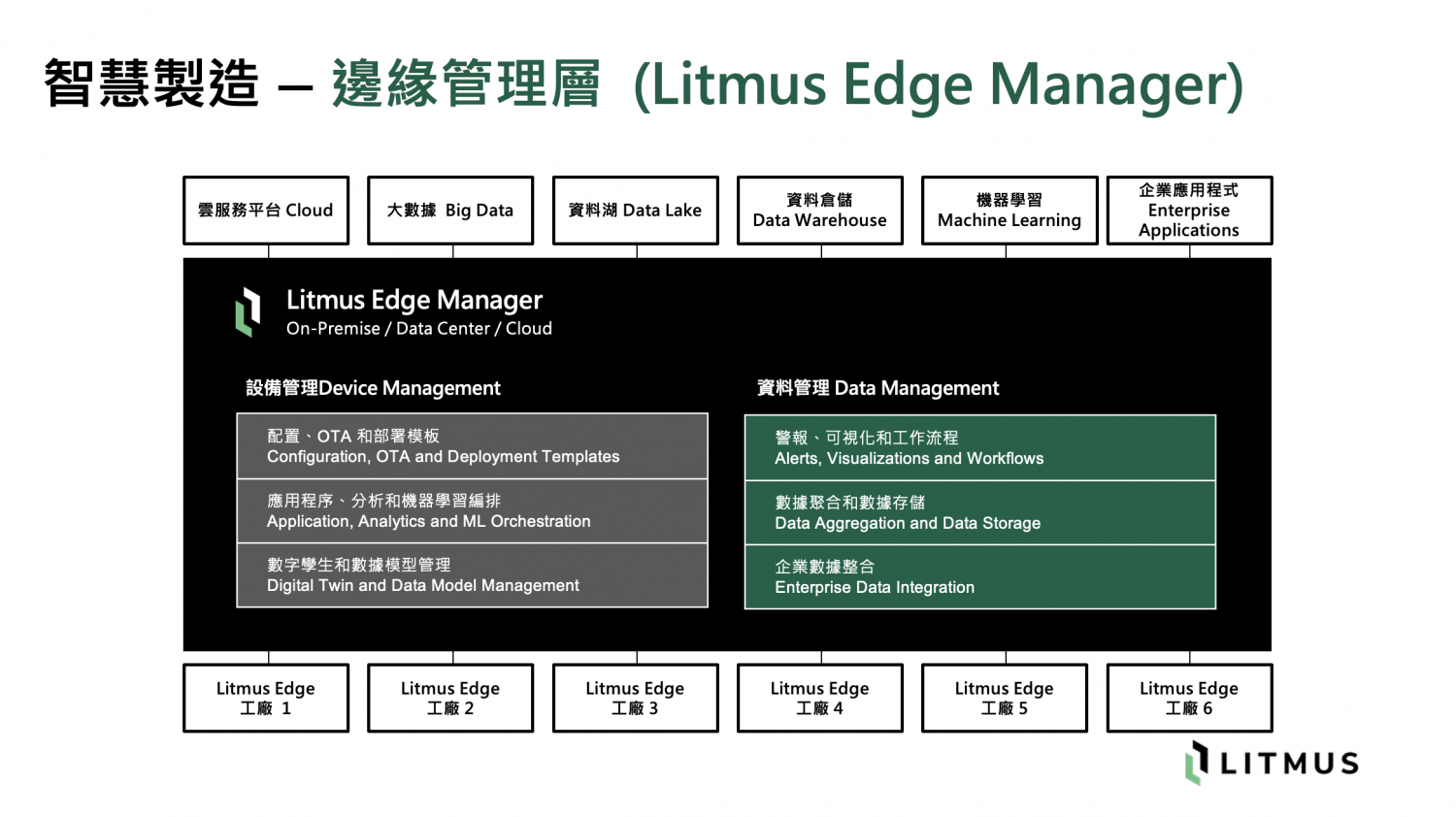 Litmus 邊緣管理層