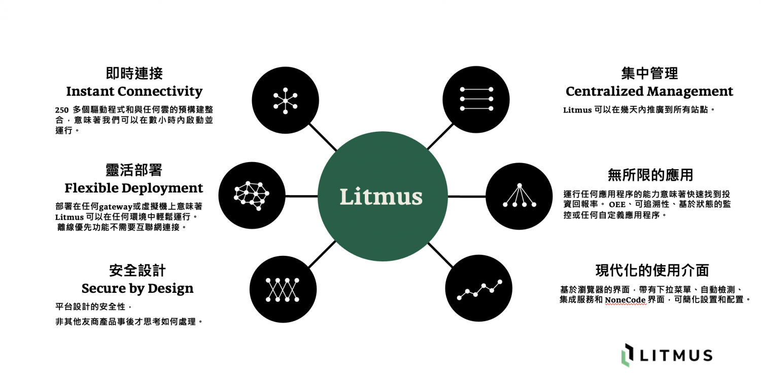 Litmus 優點