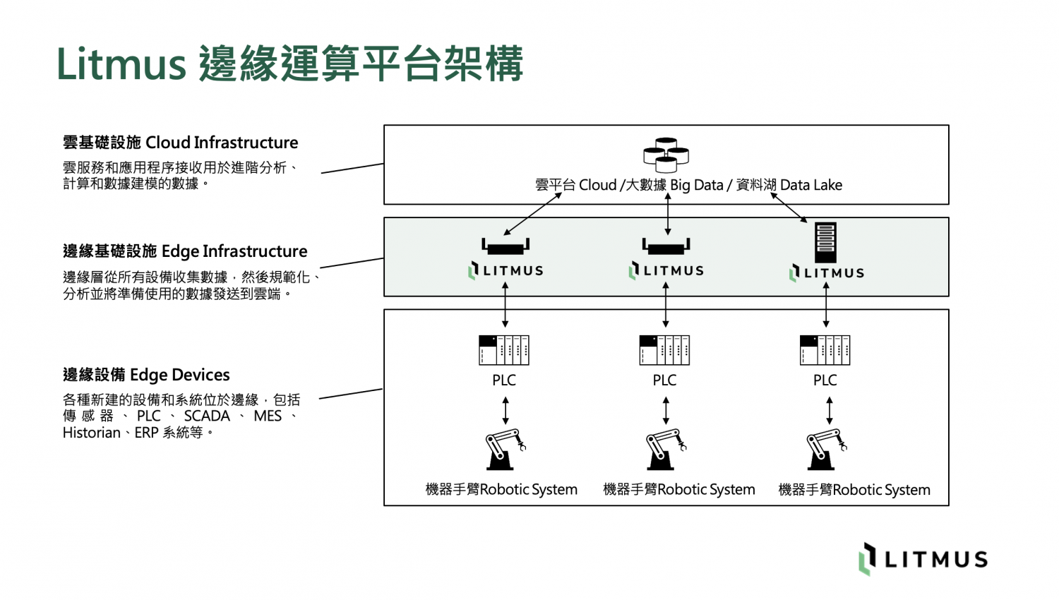 Litmus邊緣運算架構