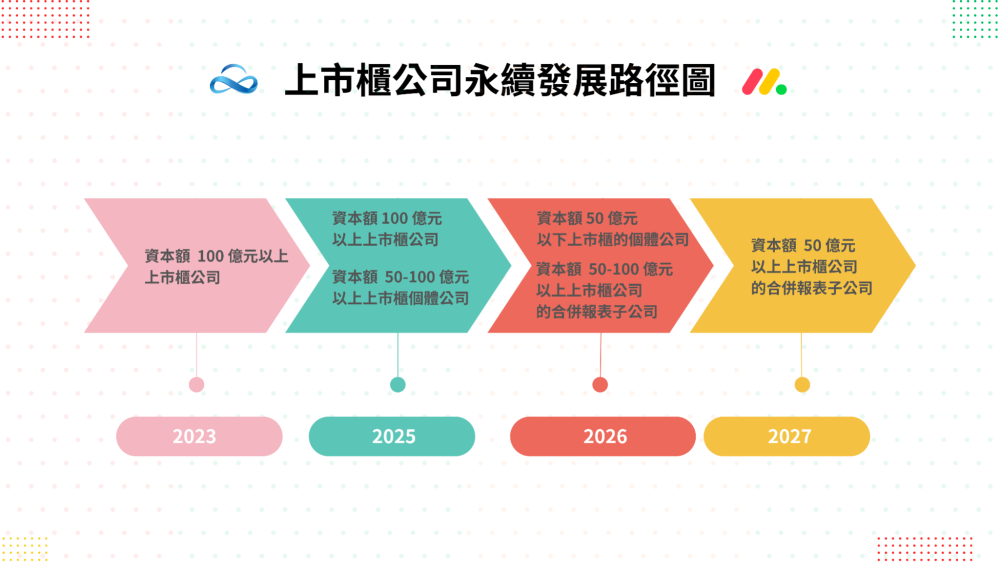 上市櫃公司永續發展路徑圖