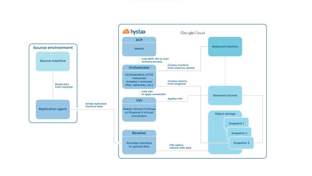 The Advantages of Using Hystax for data backup