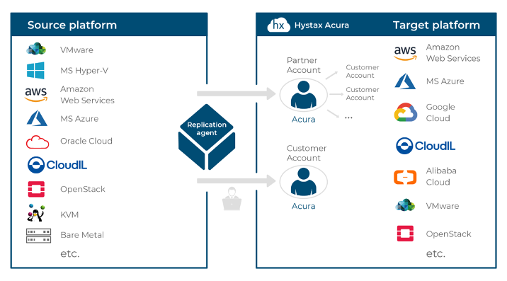 Hystax+Google Cloud flow