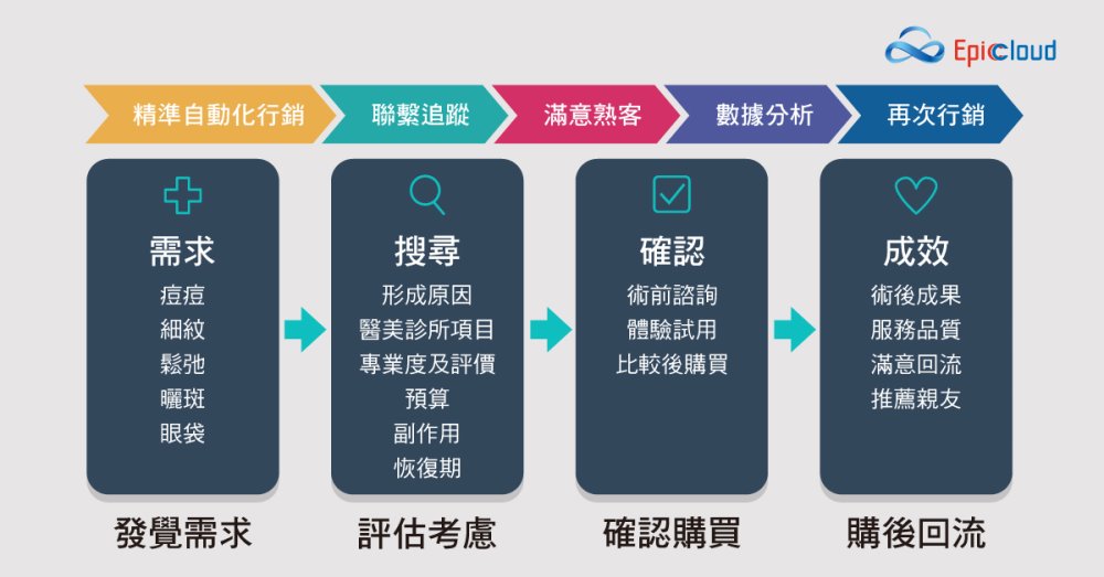 醫美產業顧客消費旅程