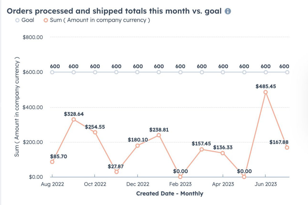 Orders processed or shipped - total number and revenue