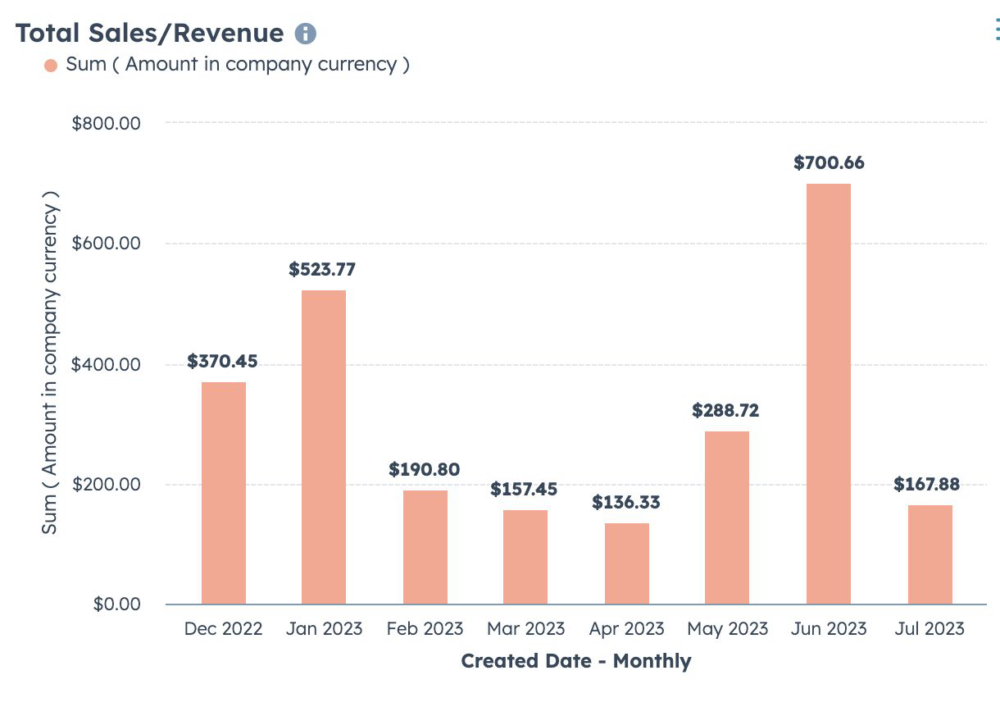 Orders processed and shipped totalsthis month vs. goal